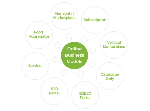 StoreHippo B2C ecommerce platform with inbuilt support to build and run a variety of ecommerce models.