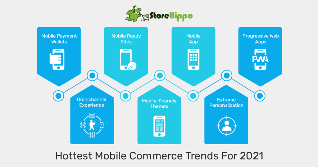 7 Mobile Commerce Trends That Will Dominate 2021