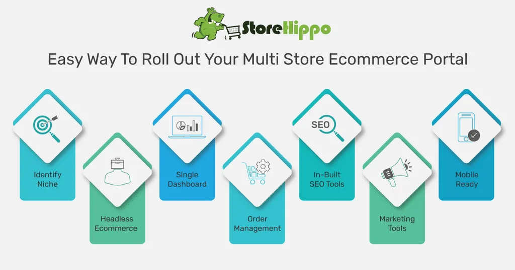 How To Launch Your Multi Store Ecommerce Portal Easily