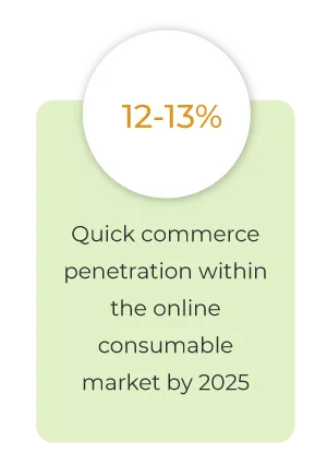 StoreHippo infographic showing 12-13% Qcommerce penetration in the consumable market by 2025