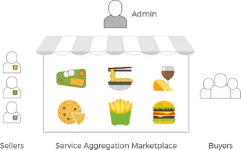  Service Aggregation Marketplaces (B2C)
