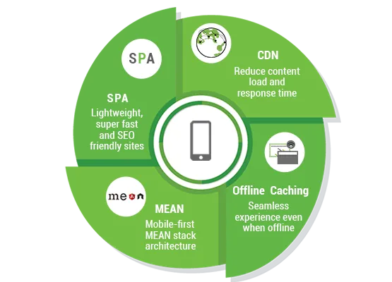 Inforgraphic explaining the benefits of mobile-frist approach used by StoreHippo m-commerce platform