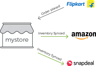 StoreHippo powered marketplace integration software showing inventory sync for various marketplaces.