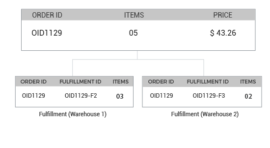 Order management fulfillment flow of an online store powered by StoreHippo showing  fulfillment using 2 warehouses.