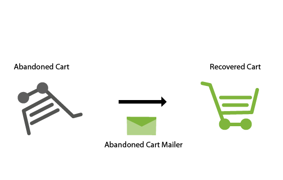 Flow of abandoned cart automatic follow up module within StoreHippo powered order management system.
