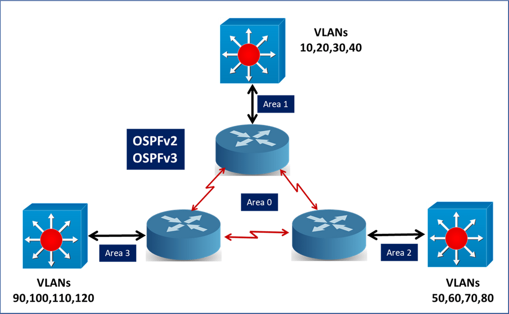 L2 / L3 Protocol Testing and Test Automation