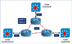 L2 / L3 Protocol Testing and Test Automation
