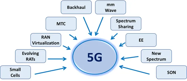 5G Basics