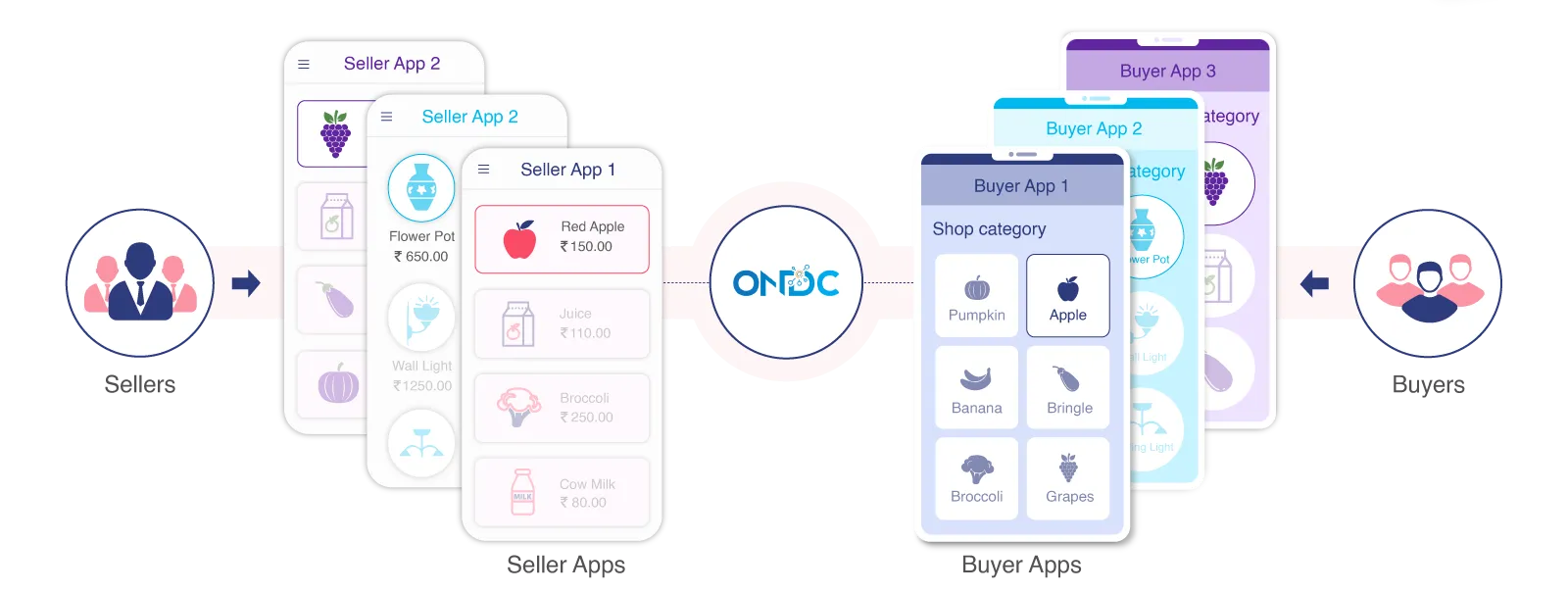 How ONDC works for Amazon Sellers